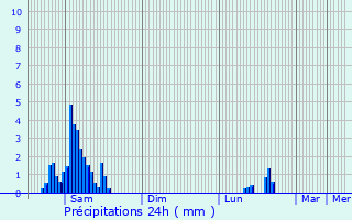 Graphique des précipitations prvues pour Valleraugue