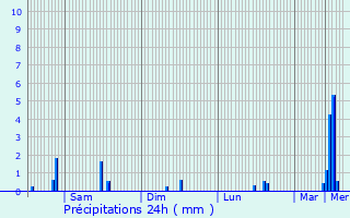 Graphique des précipitations prvues pour Alscheid