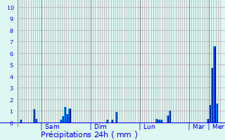 Graphique des précipitations prvues pour Marnach