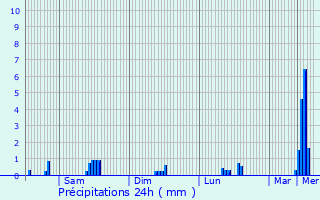 Graphique des précipitations prvues pour Urspelt