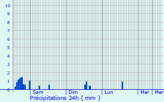 Graphique des précipitations prvues pour Biache-Saint-Vaast