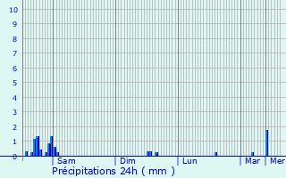 Graphique des précipitations prvues pour Rumelange