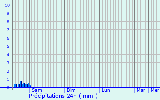 Graphique des précipitations prvues pour Musson