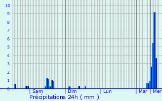 Graphique des précipitations prvues pour Steinheim