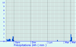 Graphique des précipitations prvues pour Peppange