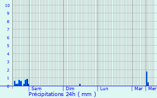 Graphique des précipitations prvues pour Wickrange
