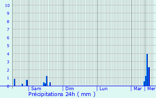 Graphique des précipitations prvues pour Moesdorf