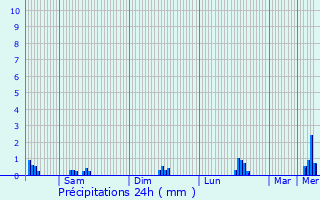 Graphique des précipitations prvues pour Lisieux