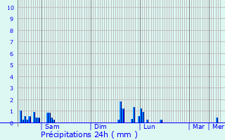 Graphique des précipitations prvues pour Aussonne