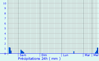 Graphique des précipitations prvues pour Mondeville