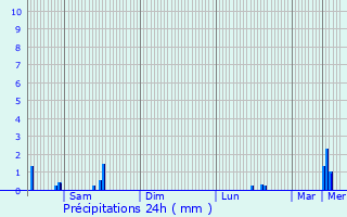 Graphique des précipitations prvues pour Misrehof