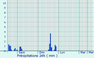 Graphique des précipitations prvues pour Saint-Lys