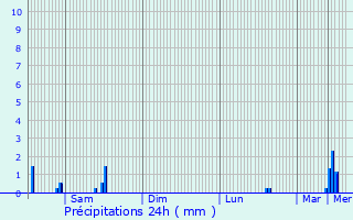 Graphique des précipitations prvues pour Arsdorf
