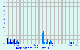 Graphique des précipitations prvues pour Launaguet