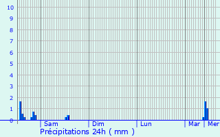 Graphique des précipitations prvues pour Cap