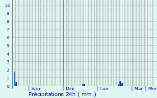 Graphique des précipitations prvues pour Niel