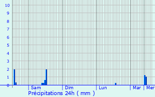 Graphique des précipitations prvues pour Holtz