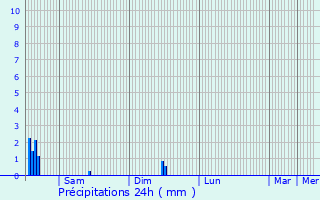 Graphique des précipitations prvues pour Enghien