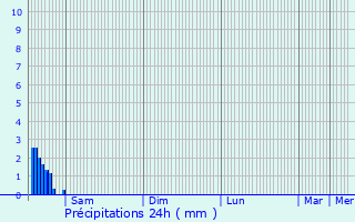 Graphique des précipitations prvues pour Gruissan