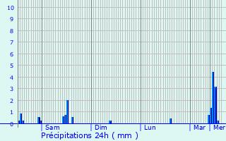 Graphique des précipitations prvues pour Wickelscheid