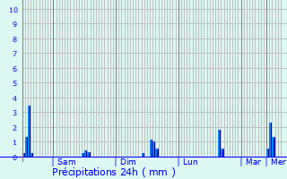 Graphique des précipitations prvues pour Ham