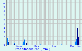 Graphique des précipitations prvues pour Imbringen