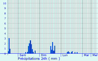 Graphique des précipitations prvues pour Nassogne