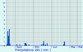 Graphique des précipitations prvues pour Marchin