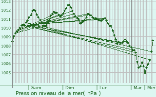 Graphe de la pression atmosphrique prvue pour Esneux
