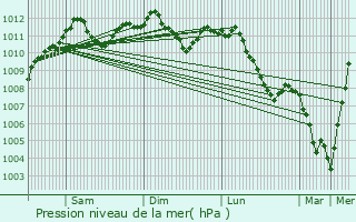 Graphe de la pression atmosphrique prvue pour Boursdorf