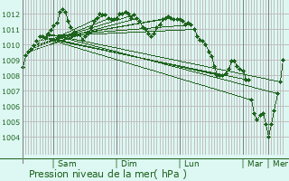 Graphe de la pression atmosphrique prvue pour Ferme du Flamand