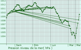 Graphe de la pression atmosphrique prvue pour Herborn