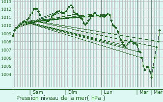 Graphe de la pression atmosphrique prvue pour Consdorf