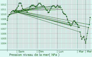 Graphe de la pression atmosphrique prvue pour Holzthum