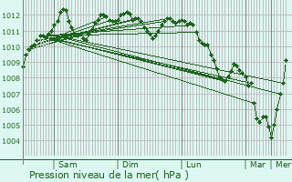 Graphe de la pression atmosphrique prvue pour Bischenrech