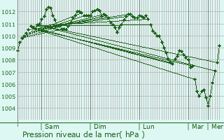 Graphe de la pression atmosphrique prvue pour Weicherdange