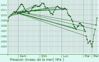 Graphe de la pression atmosphrique prvue pour Grentzingen