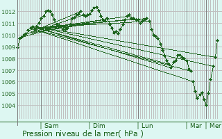 Graphe de la pression atmosphrique prvue pour Leihof