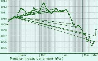 Graphe de la pression atmosphrique prvue pour Herentals