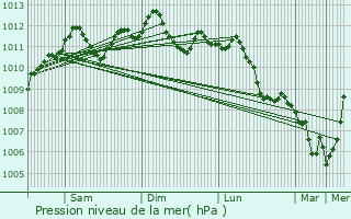 Graphe de la pression atmosphrique prvue pour Hannut