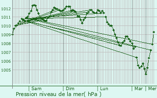 Graphe de la pression atmosphrique prvue pour Brachtenbach