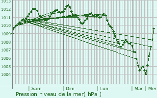 Graphe de la pression atmosphrique prvue pour Godbrange