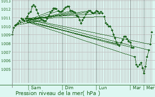 Graphe de la pression atmosphrique prvue pour Derenbach