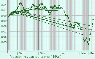 Graphe de la pression atmosphrique prvue pour Winseler