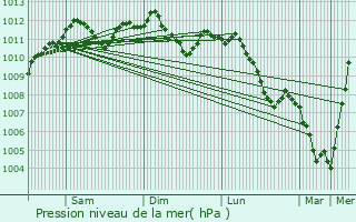 Graphe de la pression atmosphrique prvue pour Ohligsmhle