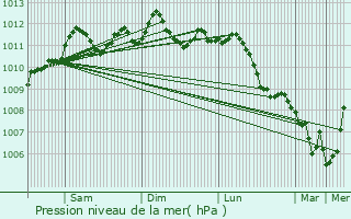 Graphe de la pression atmosphrique prvue pour Grobbendonk