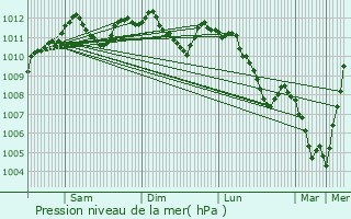 Graphe de la pression atmosphrique prvue pour Platen