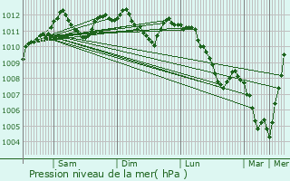 Graphe de la pression atmosphrique prvue pour Pratz