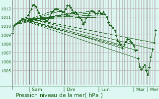 Graphe de la pression atmosphrique prvue pour Liefrange