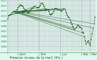 Graphe de la pression atmosphrique prvue pour Helmdange